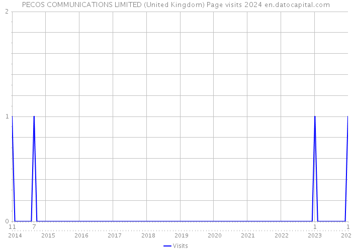 PECOS COMMUNICATIONS LIMITED (United Kingdom) Page visits 2024 