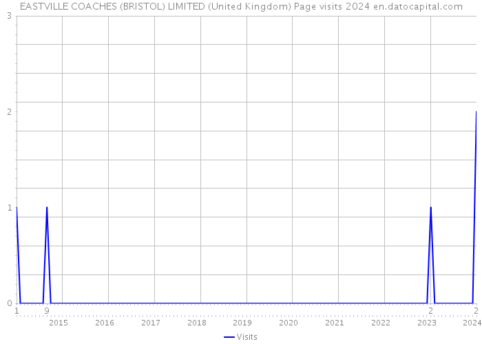 EASTVILLE COACHES (BRISTOL) LIMITED (United Kingdom) Page visits 2024 