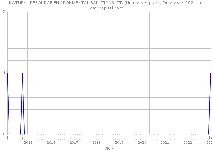 NATURAL RESOURCE ENVIRONMENTAL SOLUTIONS LTD (United Kingdom) Page visits 2024 