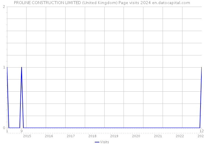 PROLINE CONSTRUCTION LIMITED (United Kingdom) Page visits 2024 