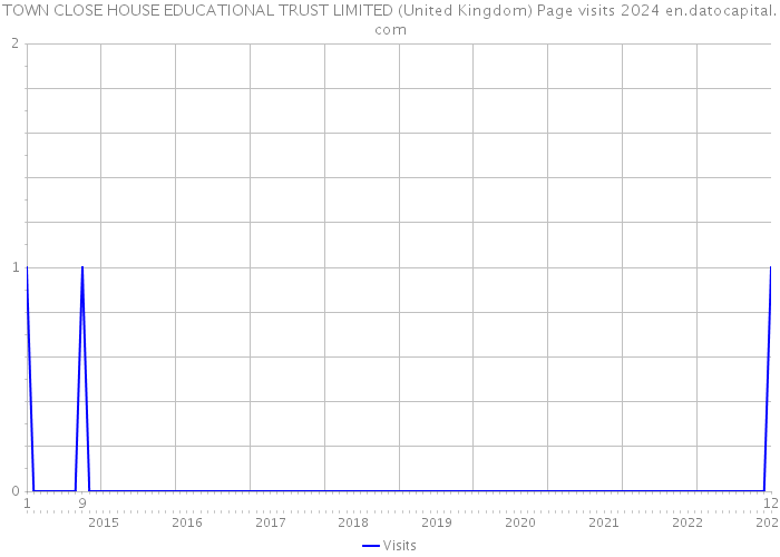 TOWN CLOSE HOUSE EDUCATIONAL TRUST LIMITED (United Kingdom) Page visits 2024 