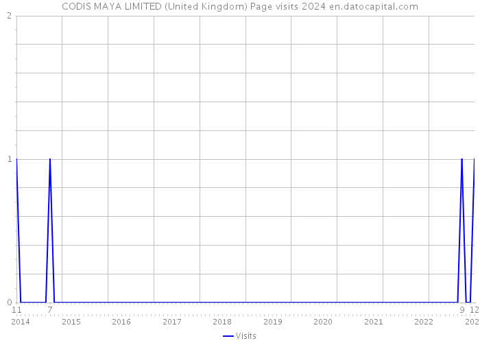 CODIS MAYA LIMITED (United Kingdom) Page visits 2024 