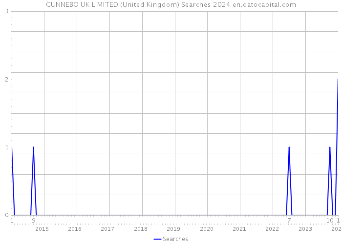 GUNNEBO UK LIMITED (United Kingdom) Searches 2024 
