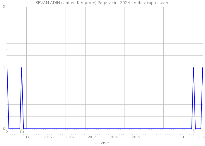 BEVAN ADIN (United Kingdom) Page visits 2024 