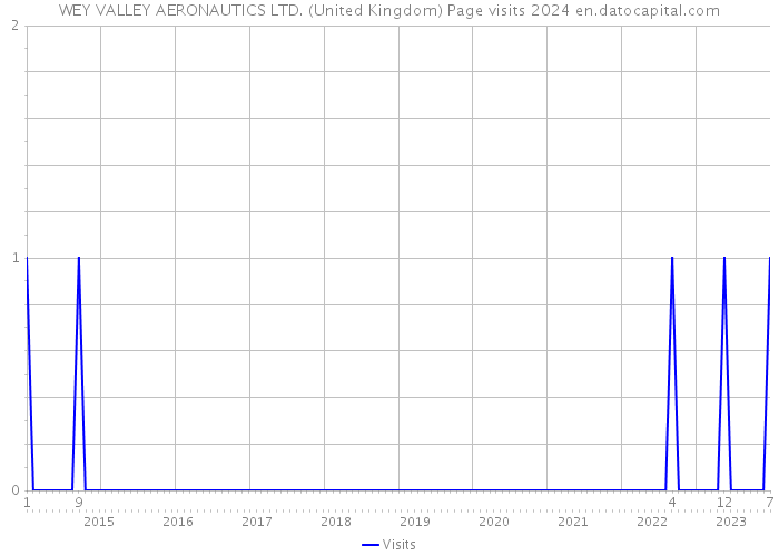 WEY VALLEY AERONAUTICS LTD. (United Kingdom) Page visits 2024 