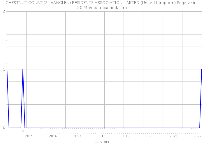 CHESTNUT COURT (SILVANGLEN) RESIDENTS ASSOCIATION LIMITED (United Kingdom) Page visits 2024 
