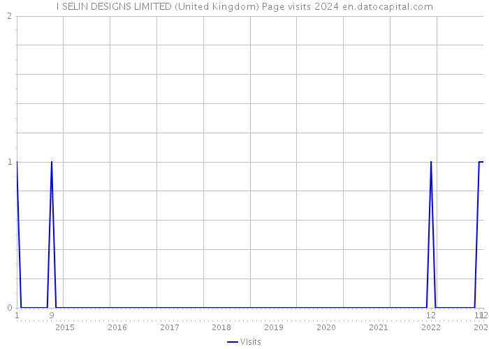 I SELIN DESIGNS LIMITED (United Kingdom) Page visits 2024 