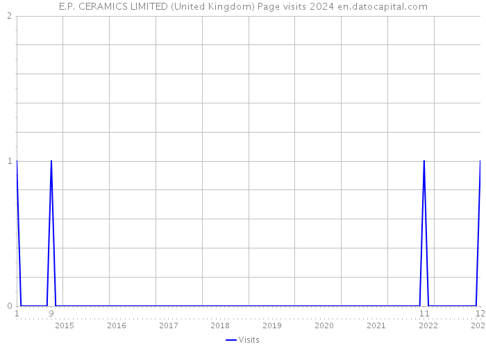 E.P. CERAMICS LIMITED (United Kingdom) Page visits 2024 