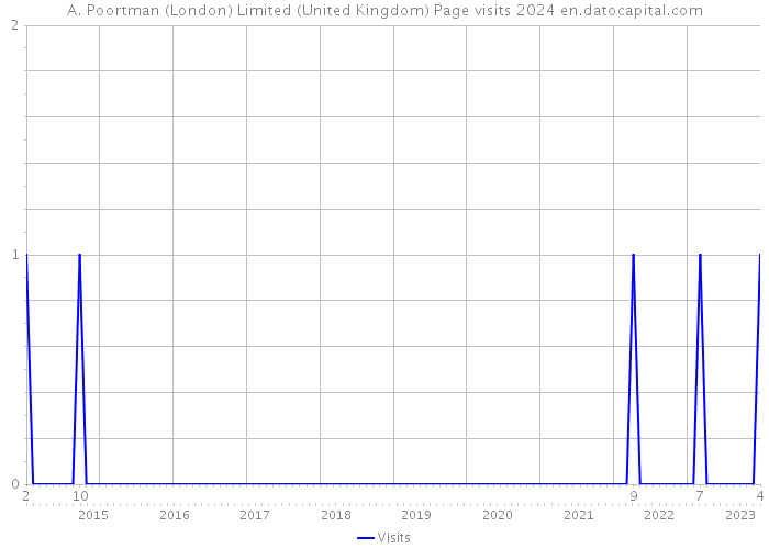 A. Poortman (London) Limited (United Kingdom) Page visits 2024 