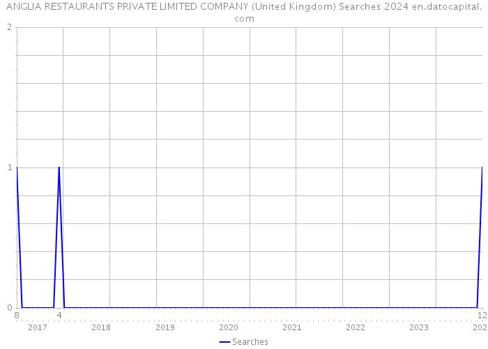 ANGLIA RESTAURANTS PRIVATE LIMITED COMPANY (United Kingdom) Searches 2024 