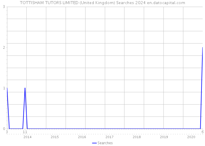 TOTTISHAM TUTORS LIMITED (United Kingdom) Searches 2024 
