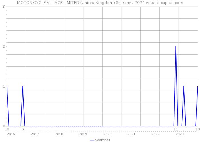 MOTOR CYCLE VILLAGE LIMITED (United Kingdom) Searches 2024 