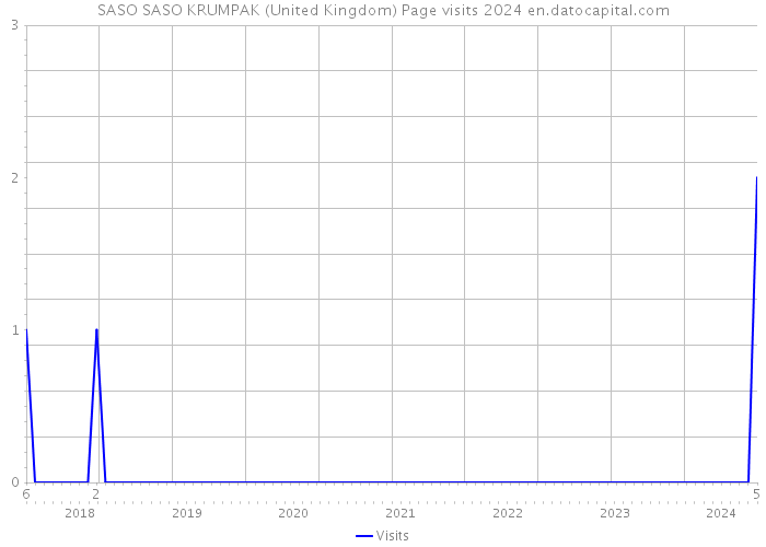 SASO SASO KRUMPAK (United Kingdom) Page visits 2024 