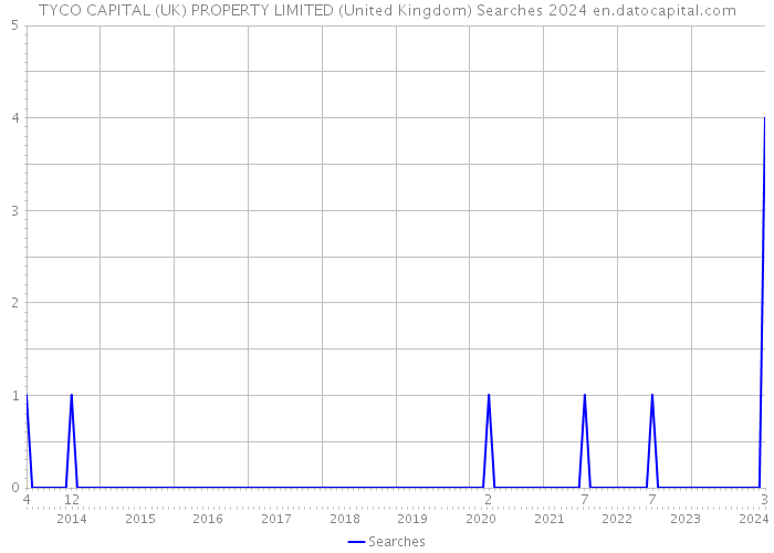 TYCO CAPITAL (UK) PROPERTY LIMITED (United Kingdom) Searches 2024 
