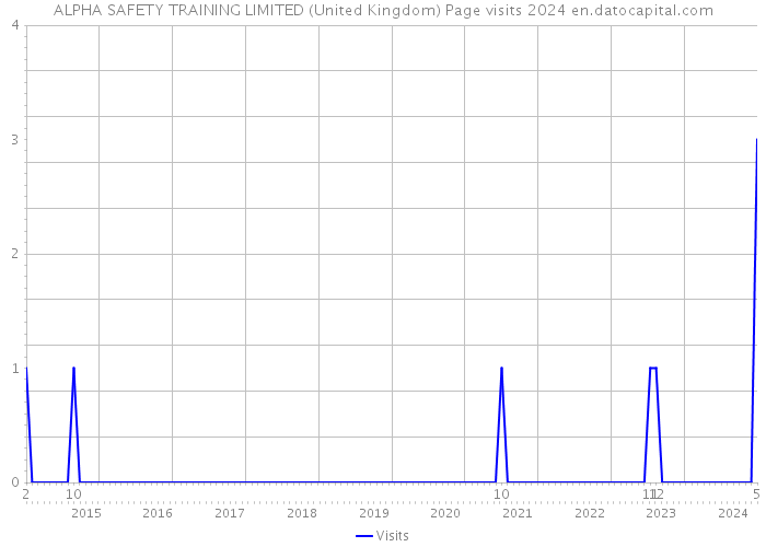 ALPHA SAFETY TRAINING LIMITED (United Kingdom) Page visits 2024 