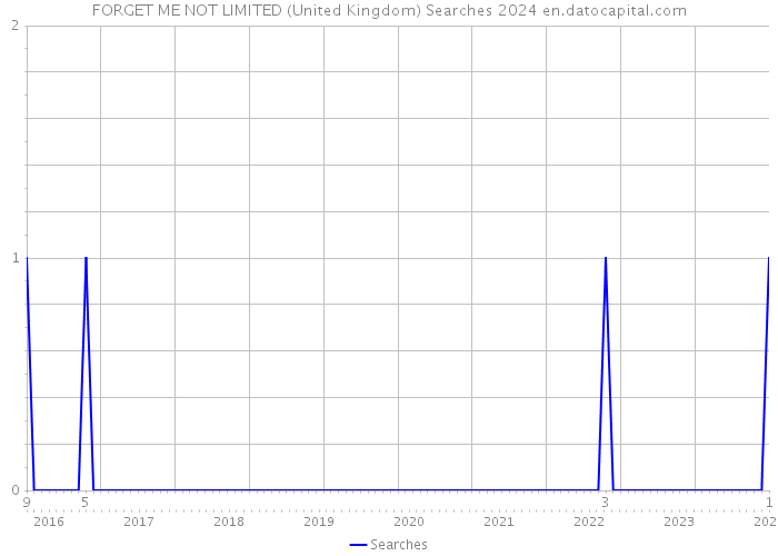 FORGET ME NOT LIMITED (United Kingdom) Searches 2024 