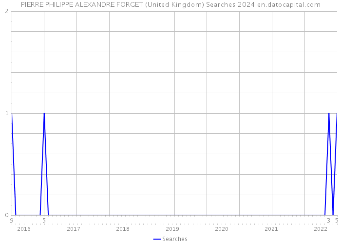 PIERRE PHILIPPE ALEXANDRE FORGET (United Kingdom) Searches 2024 