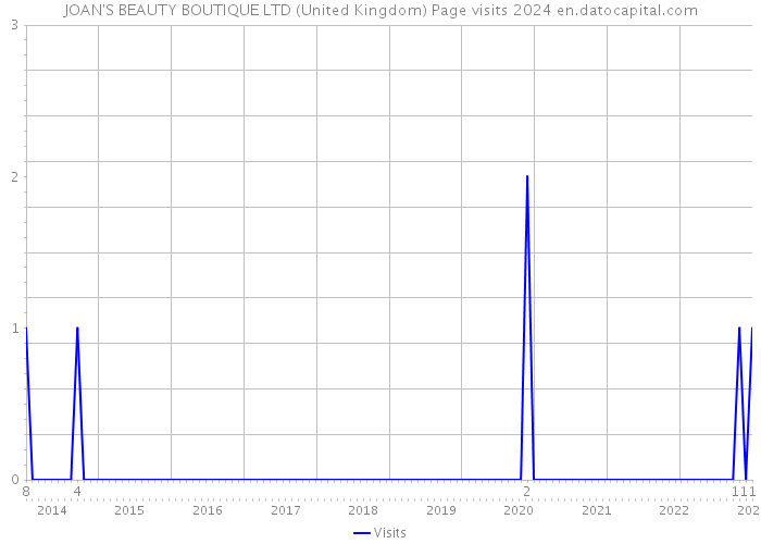 JOAN'S BEAUTY BOUTIQUE LTD (United Kingdom) Page visits 2024 