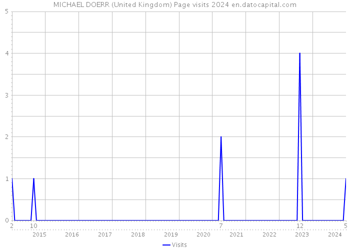 MICHAEL DOERR (United Kingdom) Page visits 2024 