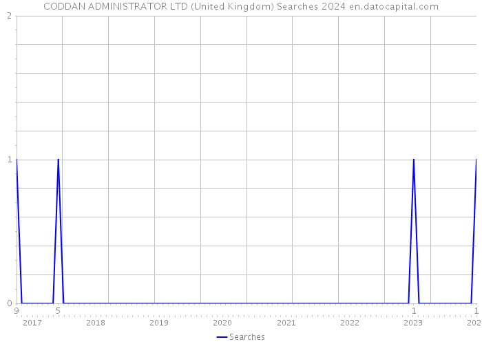 CODDAN ADMINISTRATOR LTD (United Kingdom) Searches 2024 