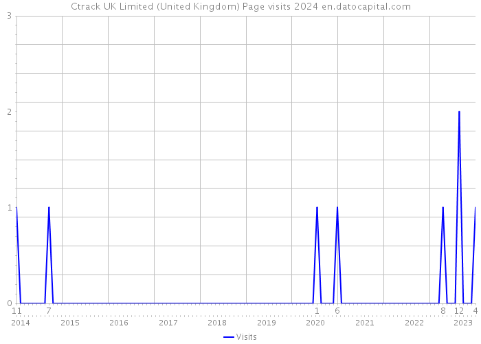 Ctrack UK Limited (United Kingdom) Page visits 2024 