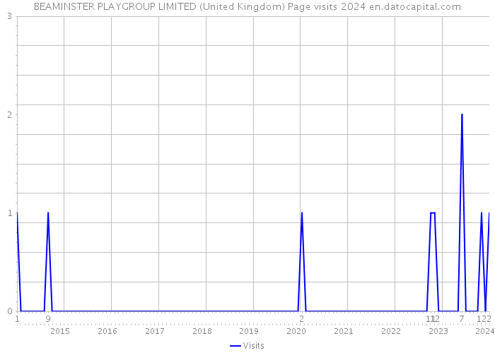 BEAMINSTER PLAYGROUP LIMITED (United Kingdom) Page visits 2024 