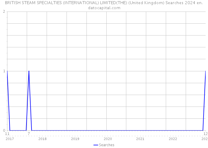 BRITISH STEAM SPECIALTIES (INTERNATIONAL) LIMITED(THE) (United Kingdom) Searches 2024 