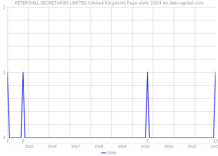 PETERSHILL SECRETARIES LIMITED (United Kingdom) Page visits 2024 