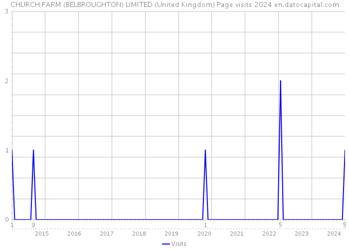 CHURCH FARM (BELBROUGHTON) LIMITED (United Kingdom) Page visits 2024 