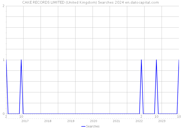 CAKE RECORDS LIMITED (United Kingdom) Searches 2024 