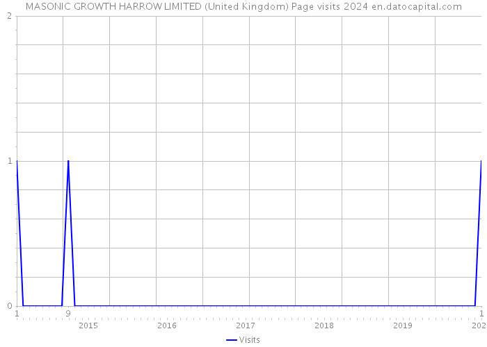 MASONIC GROWTH HARROW LIMITED (United Kingdom) Page visits 2024 