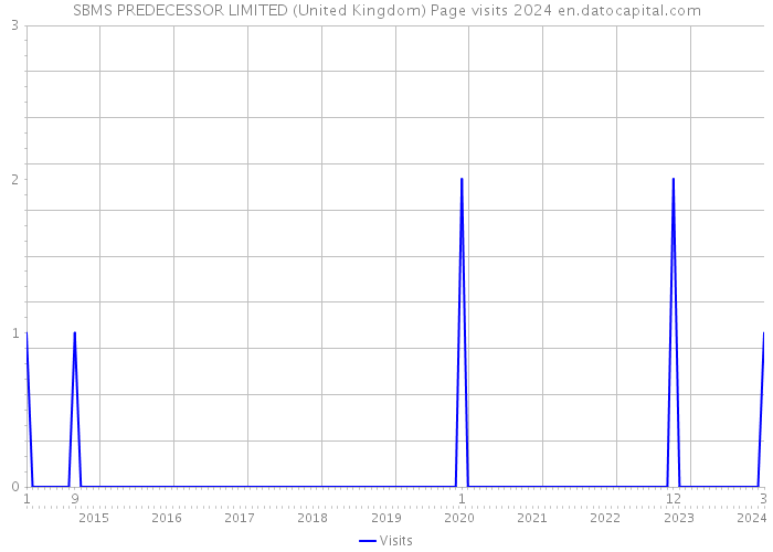 SBMS PREDECESSOR LIMITED (United Kingdom) Page visits 2024 
