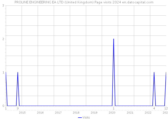 PROLINE ENGINEERING EA LTD (United Kingdom) Page visits 2024 