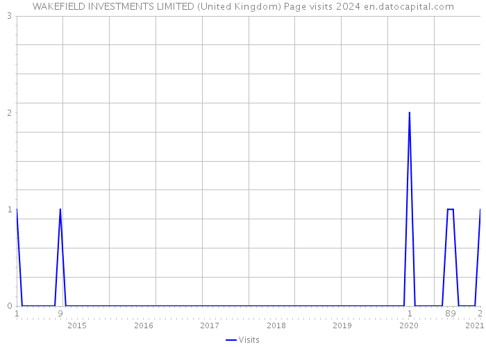 WAKEFIELD INVESTMENTS LIMITED (United Kingdom) Page visits 2024 
