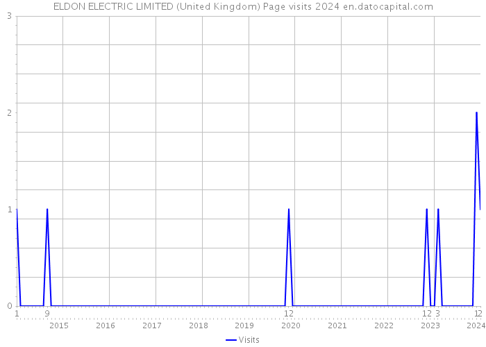 ELDON ELECTRIC LIMITED (United Kingdom) Page visits 2024 