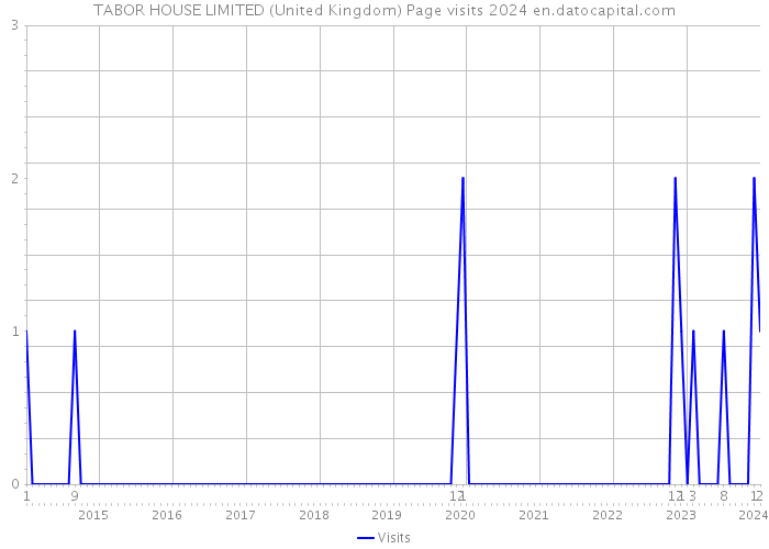 TABOR HOUSE LIMITED (United Kingdom) Page visits 2024 
