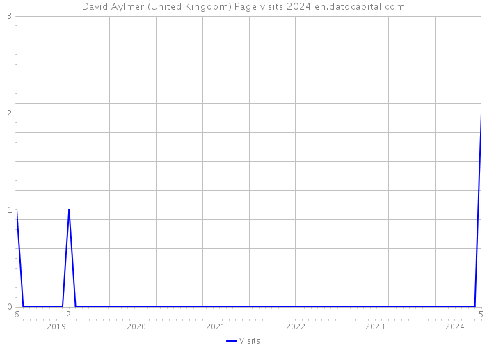 David Aylmer (United Kingdom) Page visits 2024 