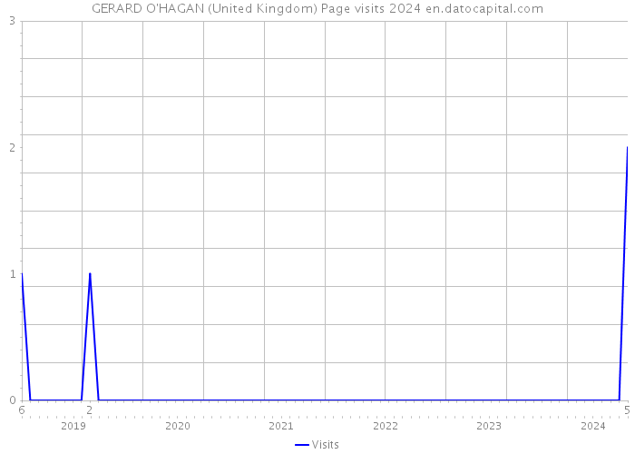 GERARD O'HAGAN (United Kingdom) Page visits 2024 