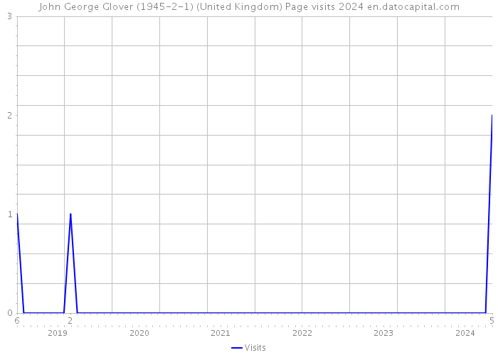 John George Glover (1945-2-1) (United Kingdom) Page visits 2024 