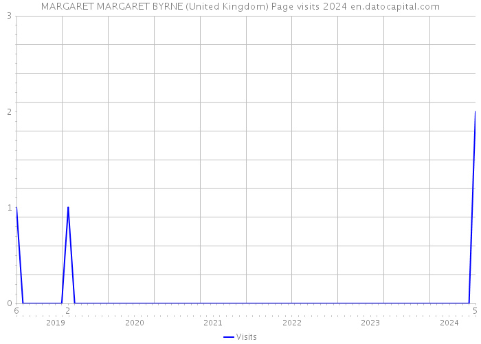 MARGARET MARGARET BYRNE (United Kingdom) Page visits 2024 