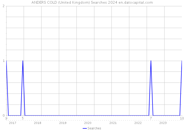 ANDERS COLD (United Kingdom) Searches 2024 