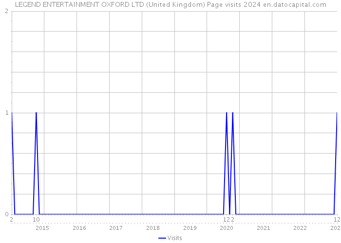 LEGEND ENTERTAINMENT OXFORD LTD (United Kingdom) Page visits 2024 
