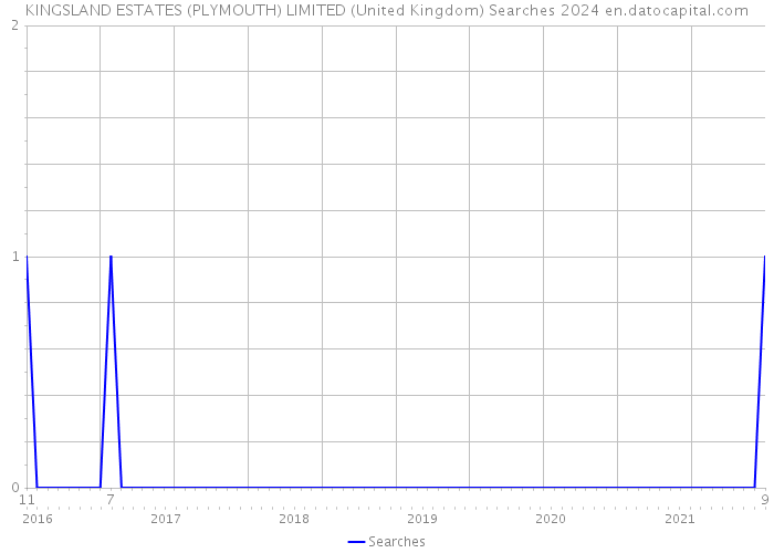 KINGSLAND ESTATES (PLYMOUTH) LIMITED (United Kingdom) Searches 2024 