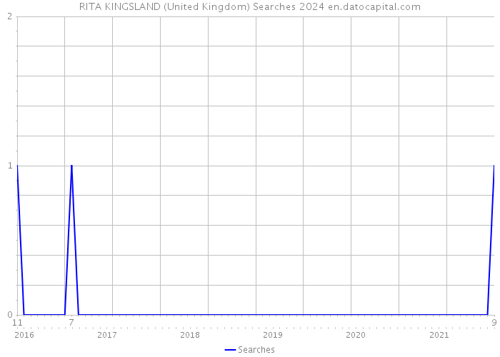 RITA KINGSLAND (United Kingdom) Searches 2024 