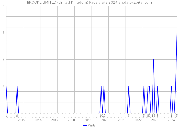 BROOKE LIMITED (United Kingdom) Page visits 2024 