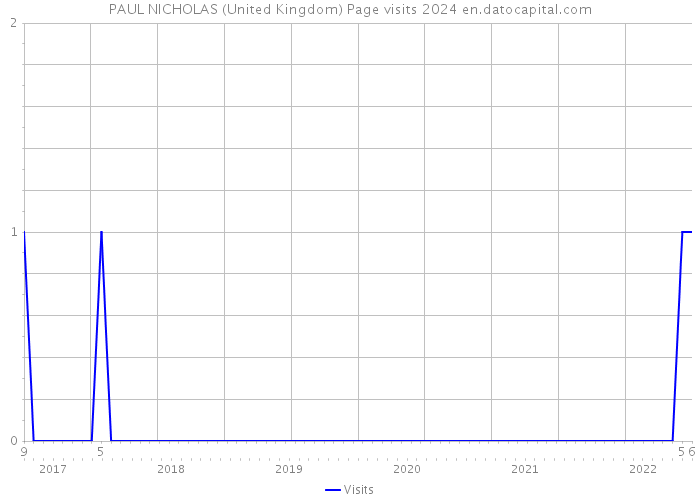 PAUL NICHOLAS (United Kingdom) Page visits 2024 