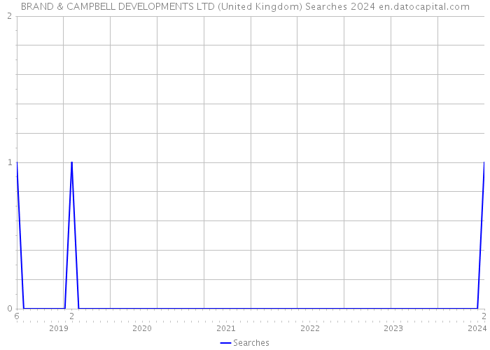 BRAND & CAMPBELL DEVELOPMENTS LTD (United Kingdom) Searches 2024 