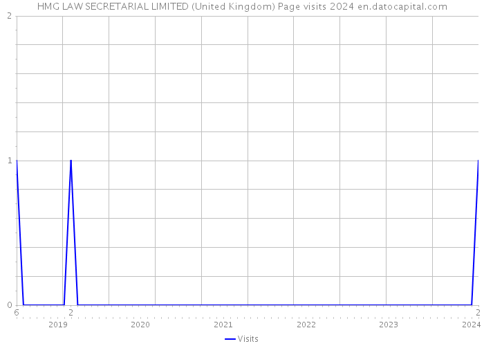 HMG LAW SECRETARIAL LIMITED (United Kingdom) Page visits 2024 