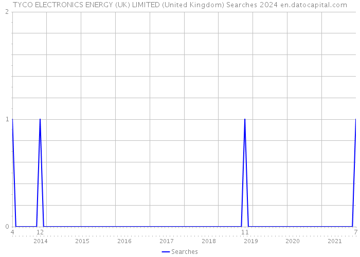 TYCO ELECTRONICS ENERGY (UK) LIMITED (United Kingdom) Searches 2024 