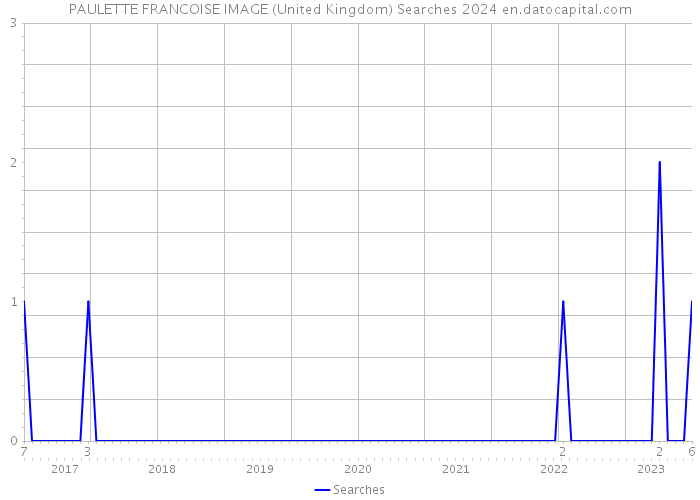 PAULETTE FRANCOISE IMAGE (United Kingdom) Searches 2024 